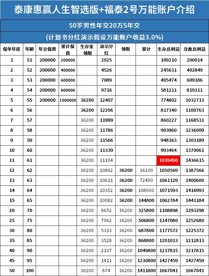 智选版年金险优缺点介绍7点千亿球友会首页泰康惠赢人生